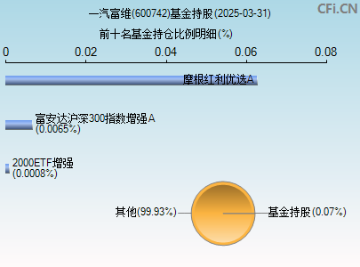 600742基金持仓图