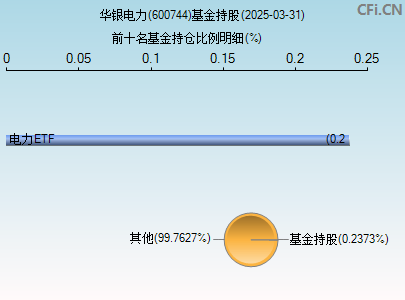600744基金持仓图