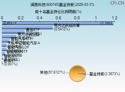 600745基金持仓图