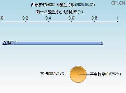 600749基金持仓图