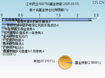 600750基金持仓图