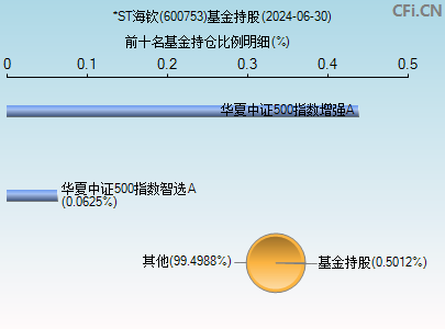 600753基金持仓图