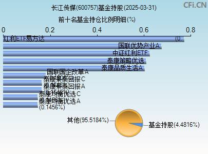 600757基金持仓图
