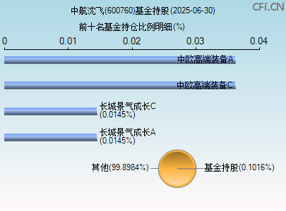 600760基金持仓图