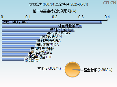 600761基金持仓图