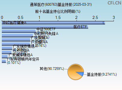 600763基金持仓图