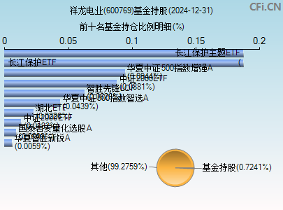 600769基金持仓图