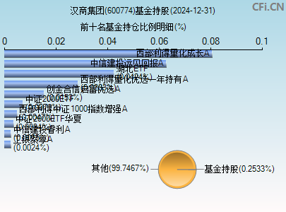 600774基金持仓图