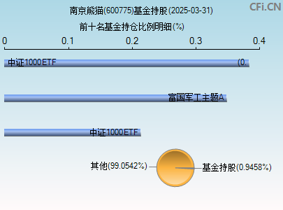 600775基金持仓图