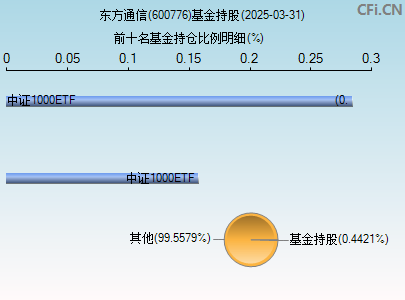 600776基金持仓图