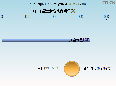 600777基金持仓图