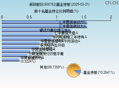 600782基金持仓图