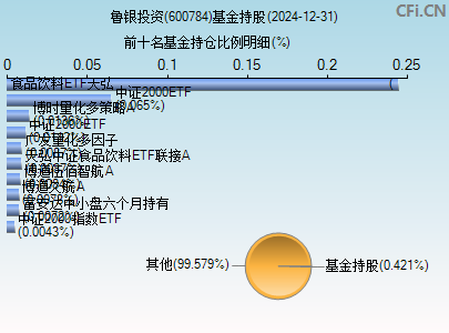 600784基金持仓图