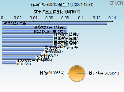 600785基金持仓图