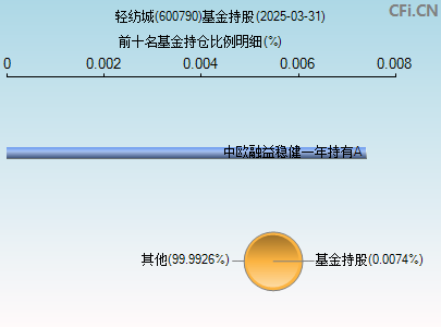 600790基金持仓图
