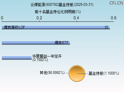 600792基金持仓图