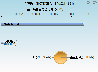 600793基金持仓图