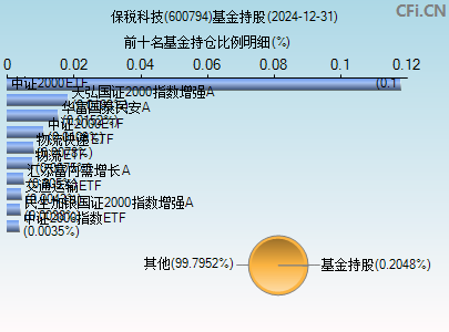 600794基金持仓图