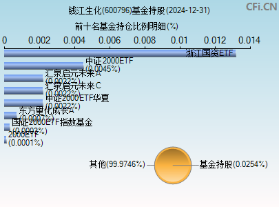 600796基金持仓图