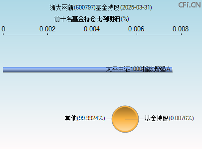 600797基金持仓图