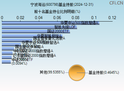 600798基金持仓图