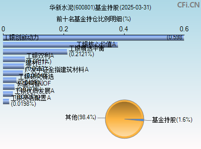 600801基金持仓图