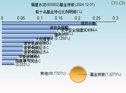 600802基金持仓图