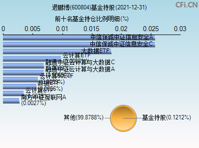 600804基金持仓图