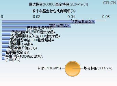 600805基金持仓图
