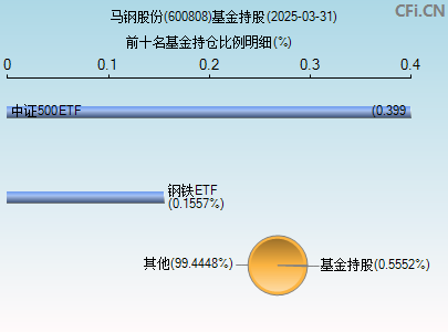 600808基金持仓图