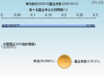 600810基金持仓图