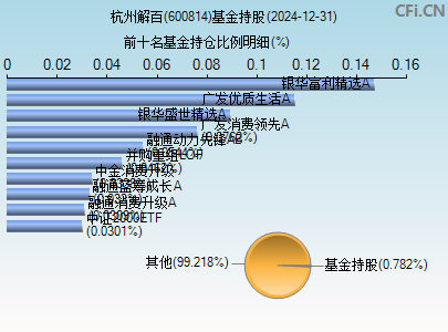 600814基金持仓图