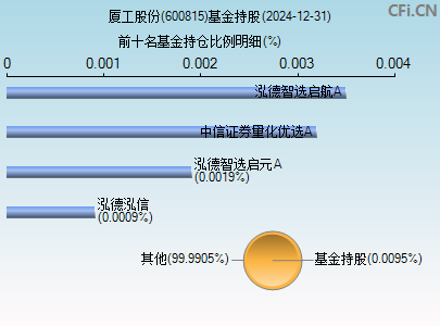 600815基金持仓图