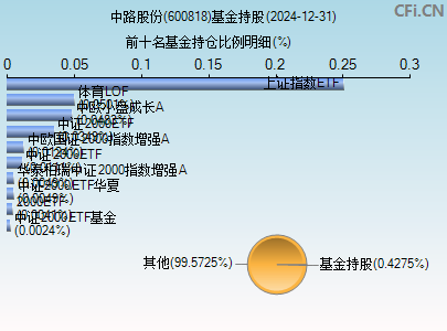 600818基金持仓图