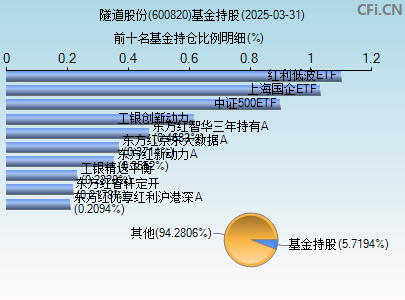600820基金持仓图