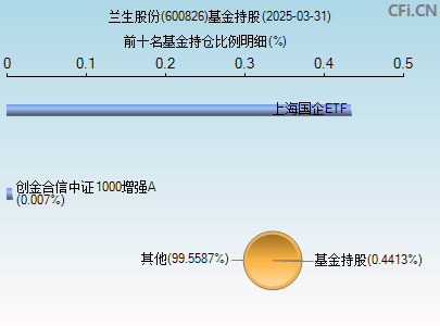 600826基金持仓图