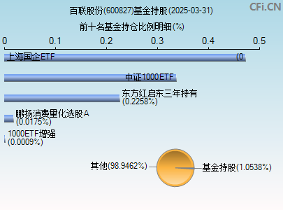 600827基金持仓图