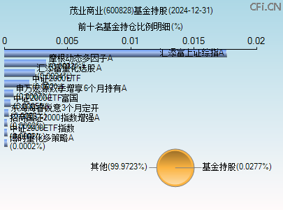 600828基金持仓图
