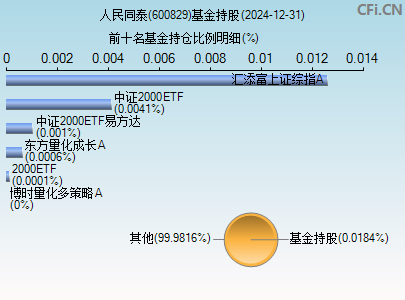 600829基金持仓图