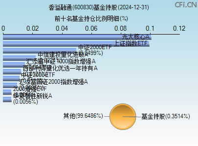 600830基金持仓图