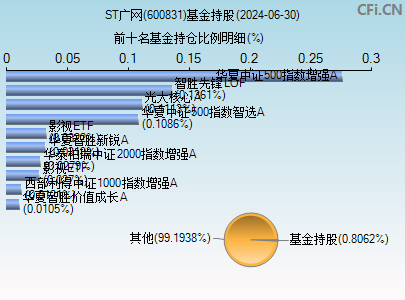 600831基金持仓图