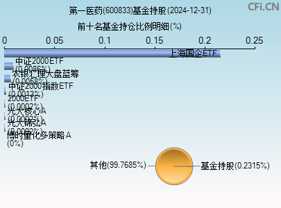 600833基金持仓图