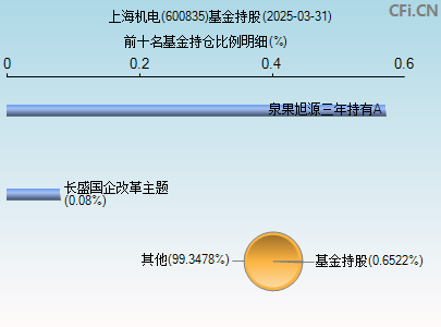 600835基金持仓图