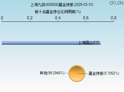 600838基金持仓图