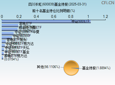 600839基金持仓图