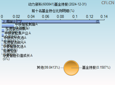 600841基金持仓图