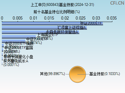 600843基金持仓图