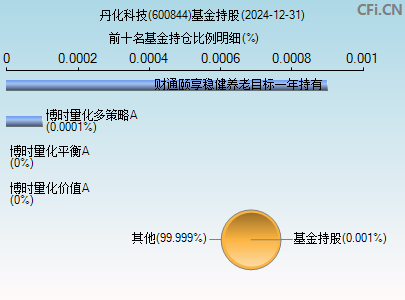 600844基金持仓图