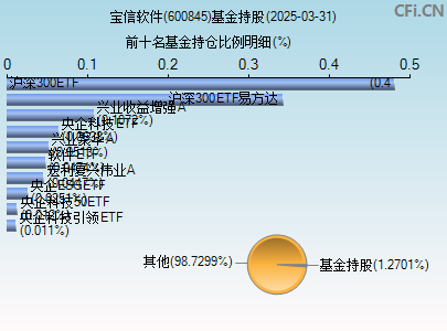 600845基金持仓图