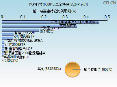 600846基金持仓图